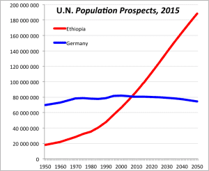 ethiopia-vs-germany-population-graph-2[1]